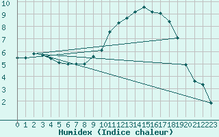 Courbe de l'humidex pour Creil (60)