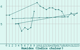 Courbe de l'humidex pour Kostelni Myslova