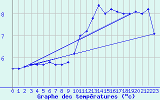 Courbe de tempratures pour Courcouronnes (91)