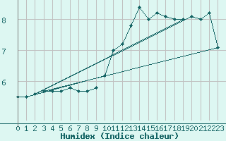 Courbe de l'humidex pour Courcouronnes (91)