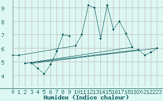 Courbe de l'humidex pour Nauheim, Bad