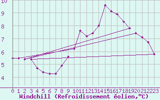 Courbe du refroidissement olien pour Pinsot (38)