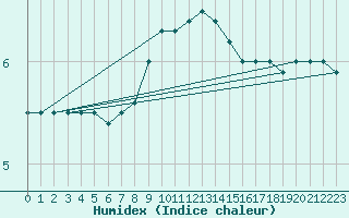 Courbe de l'humidex pour Dudince