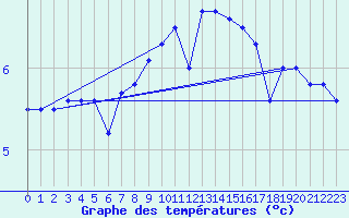 Courbe de tempratures pour Crnomelj