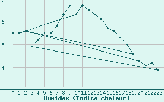 Courbe de l'humidex pour Cabauw Tower