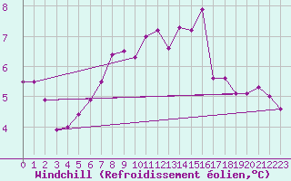 Courbe du refroidissement olien pour Leba