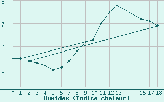 Courbe de l'humidex pour Aflenz