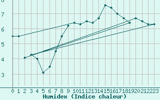 Courbe de l'humidex pour Sulina