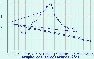 Courbe de tempratures pour Buholmrasa Fyr