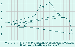 Courbe de l'humidex pour Werl