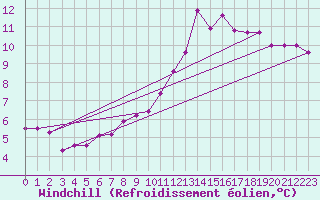 Courbe du refroidissement olien pour Avord (18)