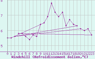 Courbe du refroidissement olien pour Cambrai / Epinoy (62)