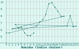 Courbe de l'humidex pour Mcon (71)