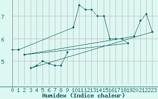 Courbe de l'humidex pour Fahy (Sw)