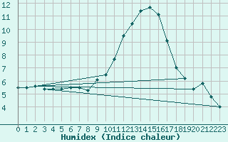 Courbe de l'humidex pour Andeer