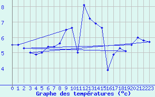 Courbe de tempratures pour Olands Sodra Udde