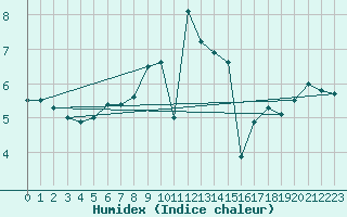 Courbe de l'humidex pour Olands Sodra Udde