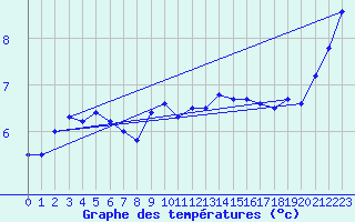 Courbe de tempratures pour Fichtelberg
