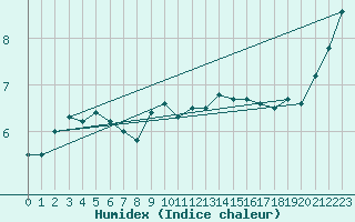 Courbe de l'humidex pour Fichtelberg