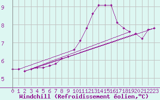 Courbe du refroidissement olien pour Ploeren (56)