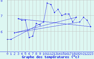 Courbe de tempratures pour Norderney