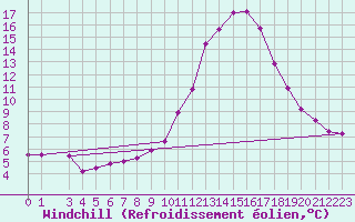Courbe du refroidissement olien pour Buchs / Aarau