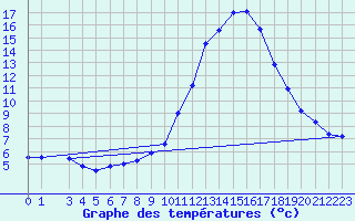 Courbe de tempratures pour Buchs / Aarau