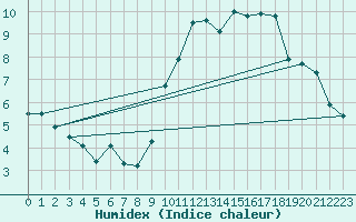 Courbe de l'humidex pour Pontivy Aro (56)