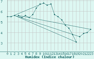 Courbe de l'humidex pour Stavoren Aws