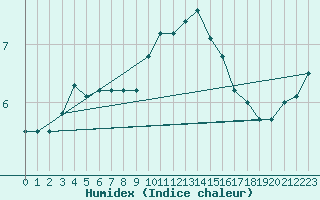 Courbe de l'humidex pour Myken