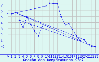 Courbe de tempratures pour Comprovasco