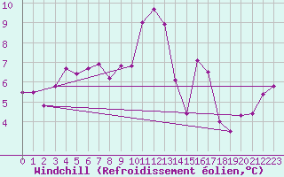 Courbe du refroidissement olien pour Besn (44)