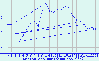Courbe de tempratures pour Ploumanac