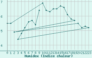 Courbe de l'humidex pour Ploumanac'h (22)