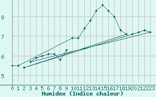 Courbe de l'humidex pour Weingarten, Kr. Rave