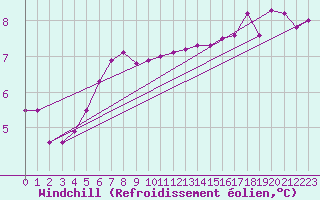 Courbe du refroidissement olien pour Lille (59)