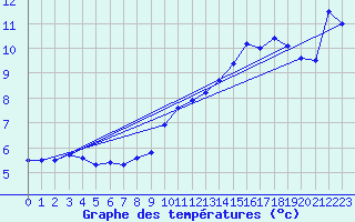 Courbe de tempratures pour Greifswalder Oie