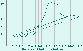 Courbe de l'humidex pour Munte (Be)