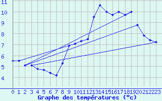 Courbe de tempratures pour Gras (07)