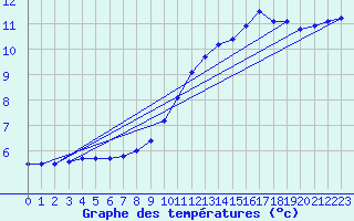 Courbe de tempratures pour Meymac (19)