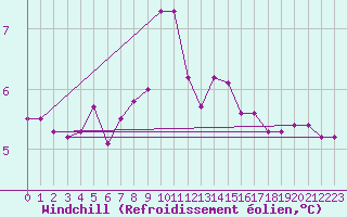 Courbe du refroidissement olien pour Holbeach