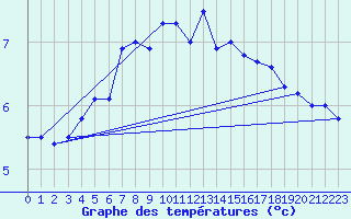 Courbe de tempratures pour Kustavi Isokari