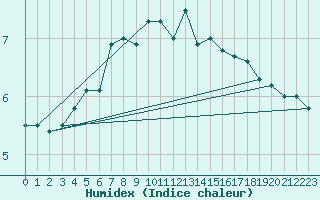 Courbe de l'humidex pour Kustavi Isokari