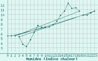 Courbe de l'humidex pour Moyen (Be)