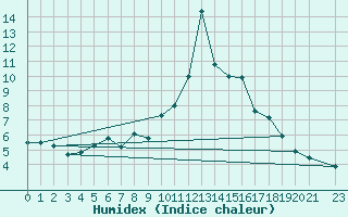 Courbe de l'humidex pour La Comella (And)