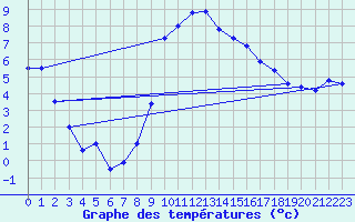 Courbe de tempratures pour Les Eplatures - La Chaux-de-Fonds (Sw)