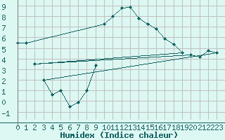 Courbe de l'humidex pour Les Eplatures - La Chaux-de-Fonds (Sw)