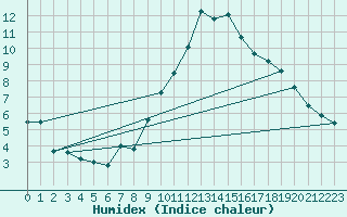 Courbe de l'humidex pour Weinbiet