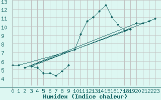 Courbe de l'humidex pour Edinburgh (UK)