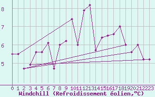 Courbe du refroidissement olien pour Ebnat-Kappel